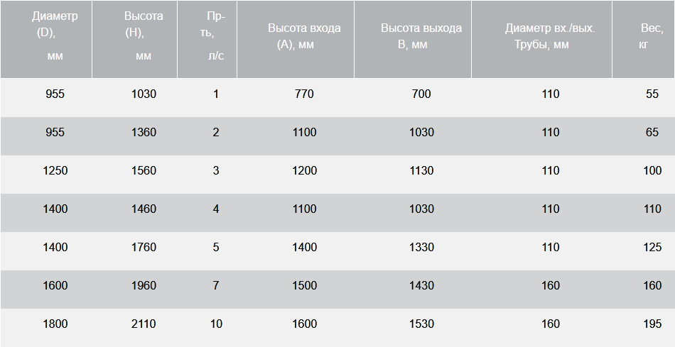 Жироуловители вертикальные подземные самотечные.png